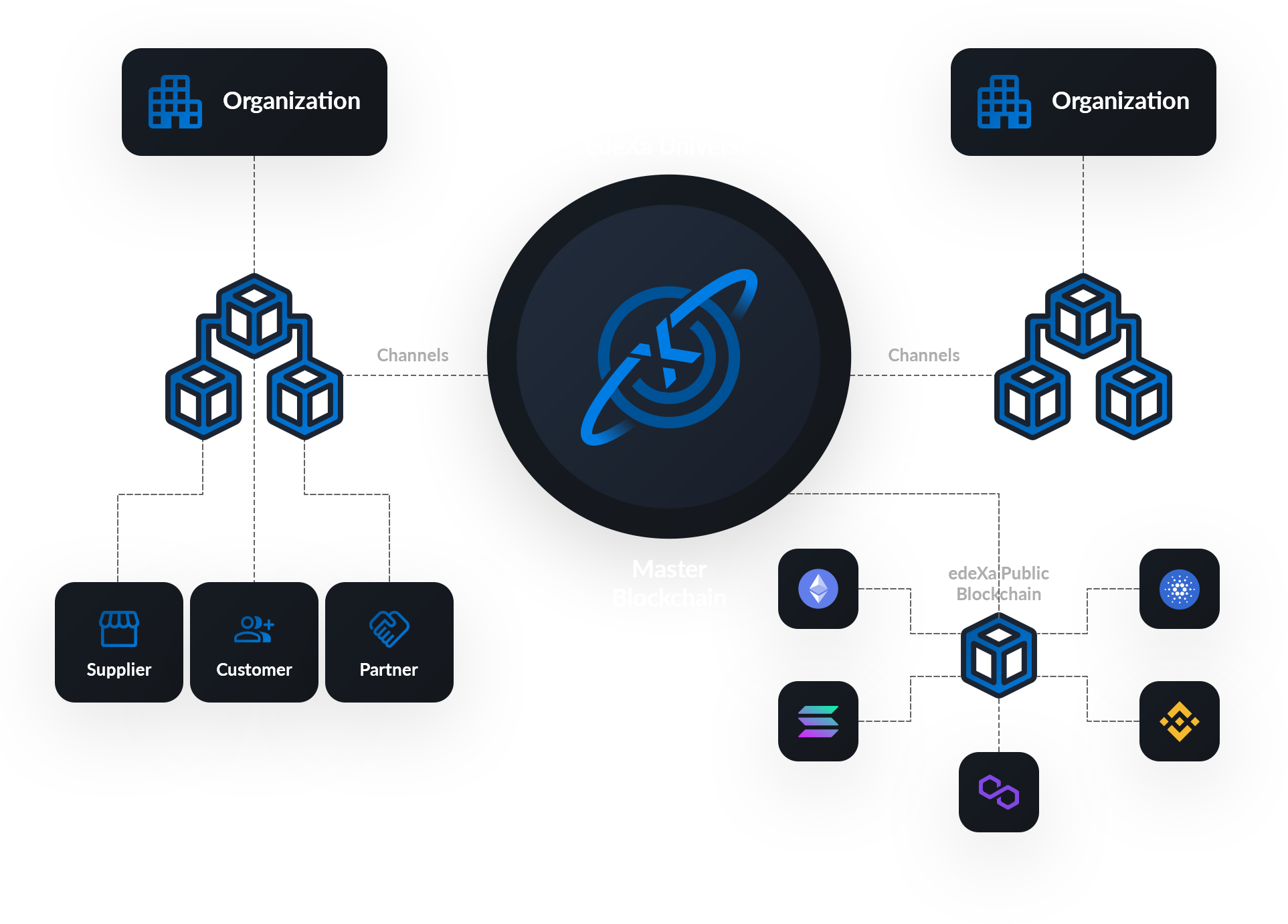 edeXa Universe Diagram